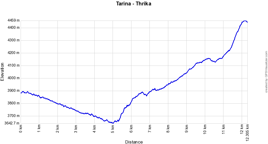 Profil altitude Tarina - Thrika, Bhoutan