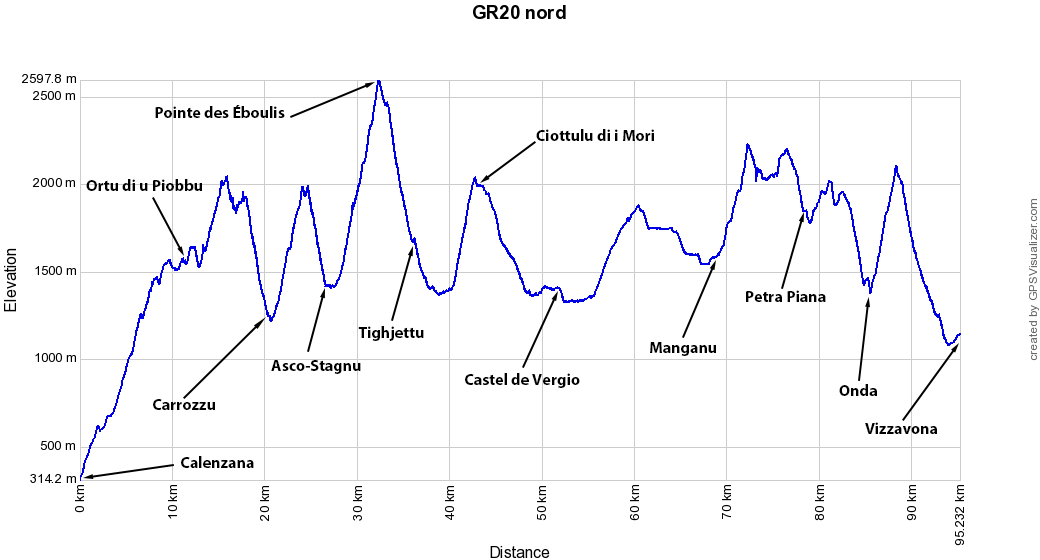 Altitude et relief GR20 nord